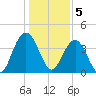 Winyah Bay Entrance tide chart for Thursday, January 5, 2023