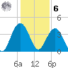 Winyah Bay Entrance tide chart for Friday, January 6, 2023