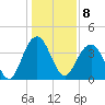 Winyah Bay Entrance tide chart for Sunday, January 8, 2023