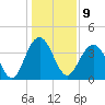 Winyah Bay Entrance tide chart for Monday, January 9, 2023