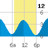 Winyah Bay Entrance tide chart for Sunday, February 12, 2023