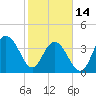 Winyah Bay Entrance tide chart for Tuesday, February 14, 2023