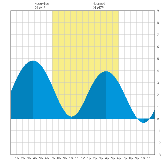 Winyah Bay Entrance tide chart for Thursday, February 16, 2023