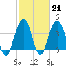 Winyah Bay Entrance tide chart for Tuesday, February 21, 2023
