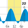 Winyah Bay Entrance tide chart for Wednesday, February 22, 2023