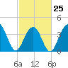 Winyah Bay Entrance tide chart for Saturday, February 25, 2023