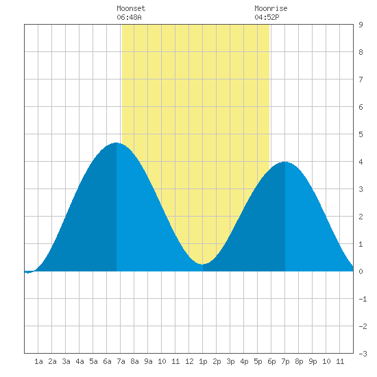 Winyah Bay Entrance tide chart for Saturday, February 4, 2023