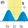 Winyah Bay Entrance tide chart for Sunday, February 5, 2023
