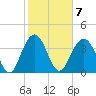 Winyah Bay Entrance tide chart for Tuesday, February 7, 2023