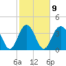 Winyah Bay Entrance tide chart for Thursday, February 9, 2023