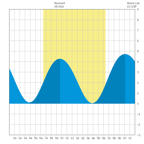 Winyah Bay Entrance tide chart for Saturday, March 11, 2023