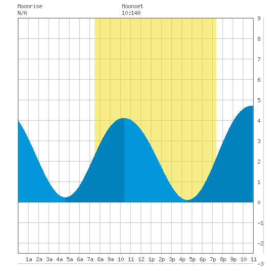 Winyah Bay Entrance tide chart for Sunday, March 12, 2023