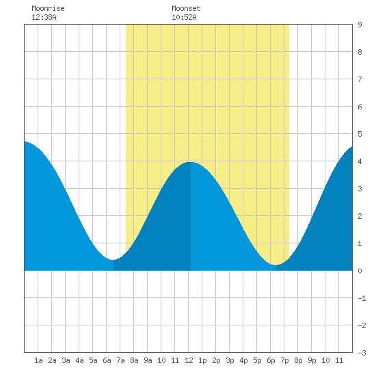 Winyah Bay Entrance tide chart for Monday, March 13, 2023