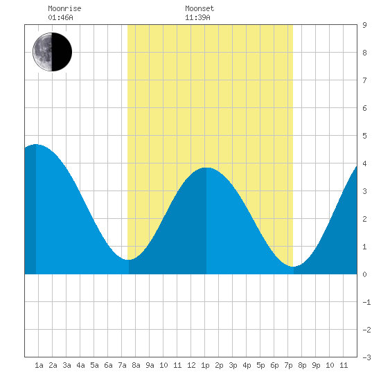 Winyah Bay Entrance tide chart for Tuesday, March 14, 2023
