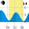 Winyah Bay Entrance tide chart for Tuesday, March 14, 2023