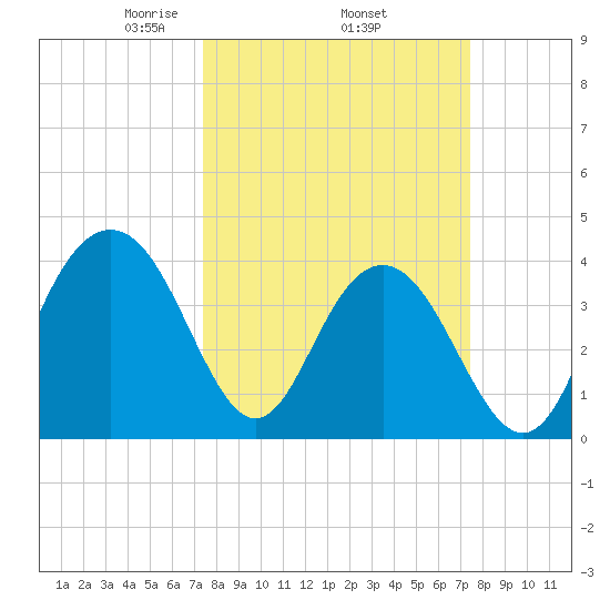 Winyah Bay Entrance tide chart for Thursday, March 16, 2023