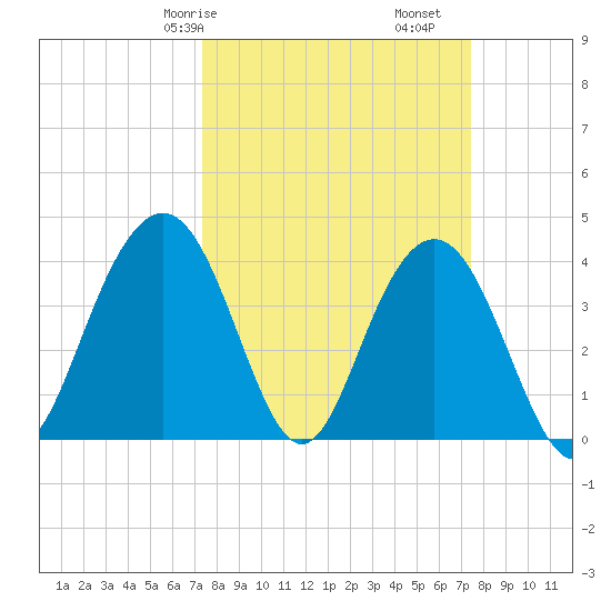Winyah Bay Entrance tide chart for Saturday, March 18, 2023