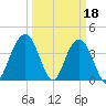 Winyah Bay Entrance tide chart for Saturday, March 18, 2023