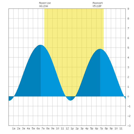 Winyah Bay Entrance tide chart for Sunday, March 19, 2023