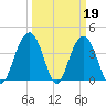 Winyah Bay Entrance tide chart for Sunday, March 19, 2023