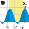 Winyah Bay Entrance tide chart for Tuesday, March 21, 2023