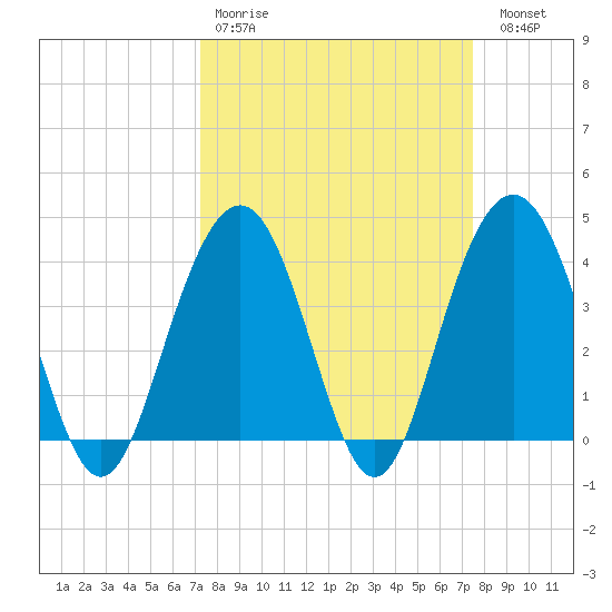 Winyah Bay Entrance tide chart for Wednesday, March 22, 2023