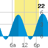 Winyah Bay Entrance tide chart for Wednesday, March 22, 2023