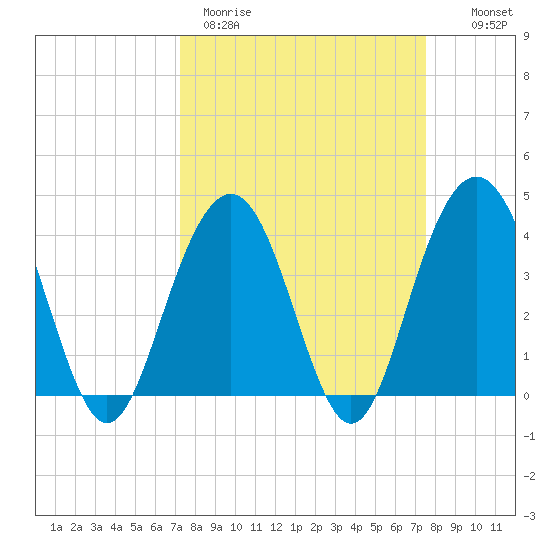 Winyah Bay Entrance tide chart for Thursday, March 23, 2023