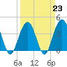 Winyah Bay Entrance tide chart for Thursday, March 23, 2023
