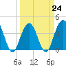 Winyah Bay Entrance tide chart for Friday, March 24, 2023