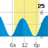 Winyah Bay Entrance tide chart for Saturday, March 25, 2023