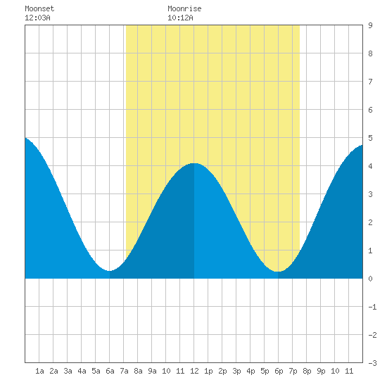 Winyah Bay Entrance tide chart for Sunday, March 26, 2023