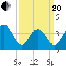 Winyah Bay Entrance tide chart for Tuesday, March 28, 2023