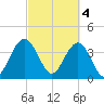 Winyah Bay Entrance tide chart for Saturday, March 4, 2023