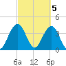 Winyah Bay Entrance tide chart for Sunday, March 5, 2023