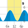 Winyah Bay Entrance tide chart for Thursday, March 9, 2023
