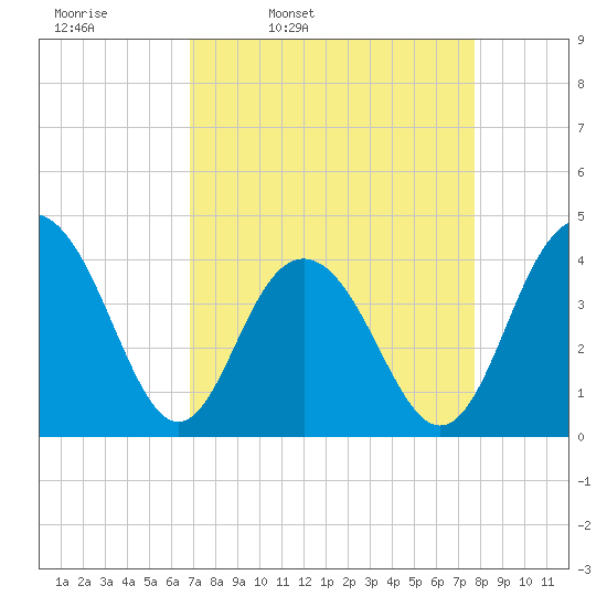 Winyah Bay Entrance tide chart for Tuesday, April 11, 2023