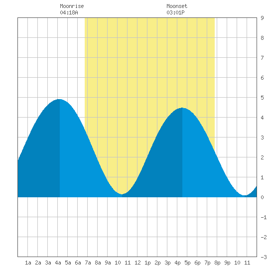 Winyah Bay Entrance tide chart for Saturday, April 15, 2023