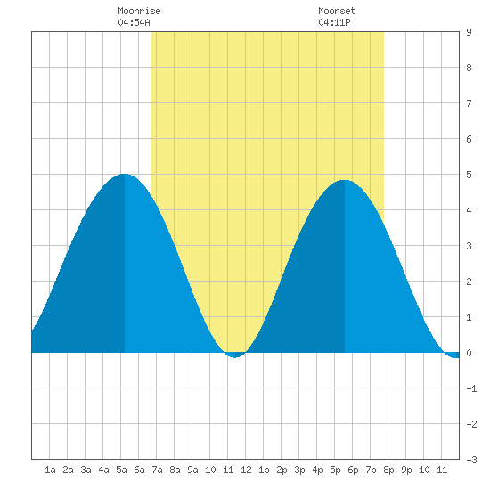 Winyah Bay Entrance tide chart for Sunday, April 16, 2023