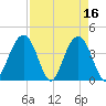 Winyah Bay Entrance tide chart for Sunday, April 16, 2023