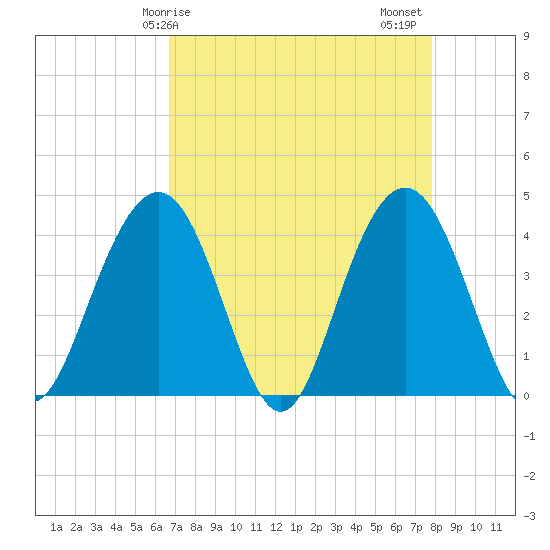 Winyah Bay Entrance tide chart for Monday, April 17, 2023
