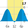 Winyah Bay Entrance tide chart for Monday, April 17, 2023