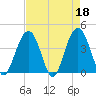 Winyah Bay Entrance tide chart for Tuesday, April 18, 2023