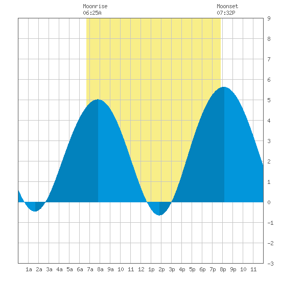 Winyah Bay Entrance tide chart for Wednesday, April 19, 2023