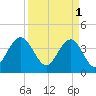 Winyah Bay Entrance tide chart for Saturday, April 1, 2023