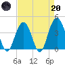 Winyah Bay Entrance tide chart for Thursday, April 20, 2023