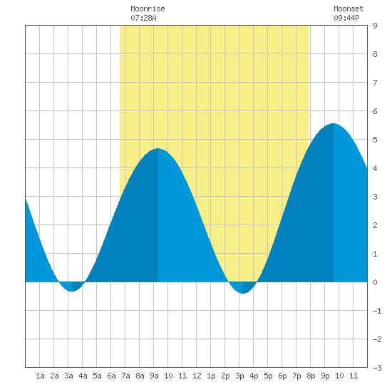 Winyah Bay Entrance tide chart for Friday, April 21, 2023