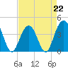 Winyah Bay Entrance tide chart for Saturday, April 22, 2023