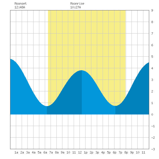 Winyah Bay Entrance tide chart for Tuesday, April 25, 2023