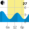 Winyah Bay Entrance tide chart for Thursday, April 27, 2023